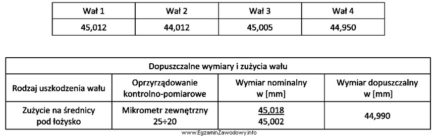 Wykonano pomiary średnic czterech wałów i uzyskano 