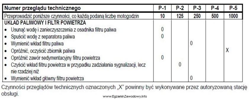 Po przepracowaniu przez ciągnik 50 mth od przeglądu P2 