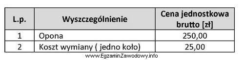 Jaki będzie łączny koszt wymiany opon w 