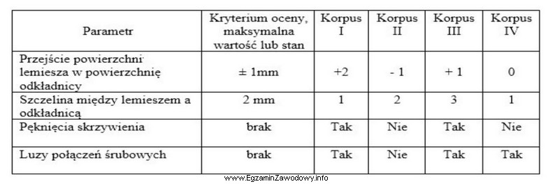 W oparciu o zamieszczone kryteria oceny oraz przeprowadzone pomiary korpusó