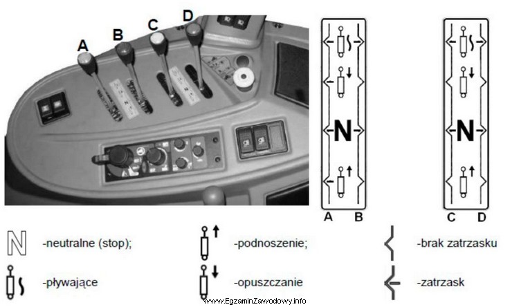 Która dźwignia sterowania układem hydrauliki zewnętrznej ma 