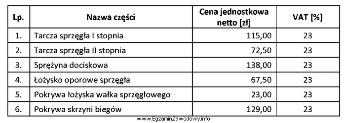 Oblicz koszt zakupu (brutto) części do naprawy sprzę