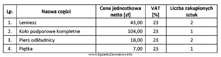 Ile kosztują (brutto) części do pługa zgodnie 