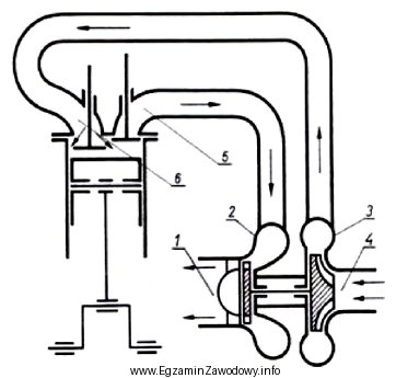 Którym numerem na schemacie oznaczono turbinę tłoczącą 