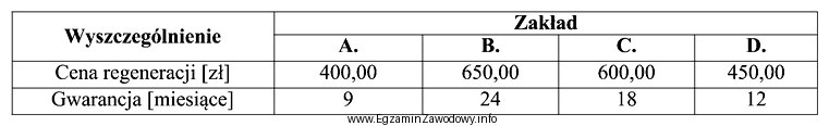 Który zakład naprawczy oferuje najlepszą ofertę regeneracji wał