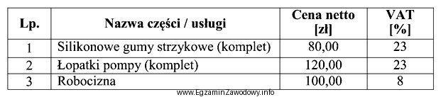 Na podstawie danych zawartych w tabeli koszt brutto naprawy dojarki 