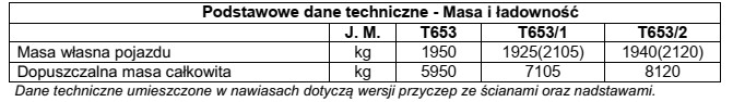 Dopuszczalna ładowność przyczepy T653/1 z nadstawami wynosi