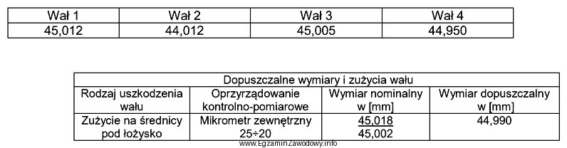 Wykonano pomiary średnic czterech wałów i uzyskano 