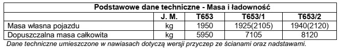 Dopuszczalna ładowność przyczepy T653/1 z nadstawami wynosi