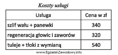 Ile wynosi całkowity koszt naprawy silnika w zakres któ