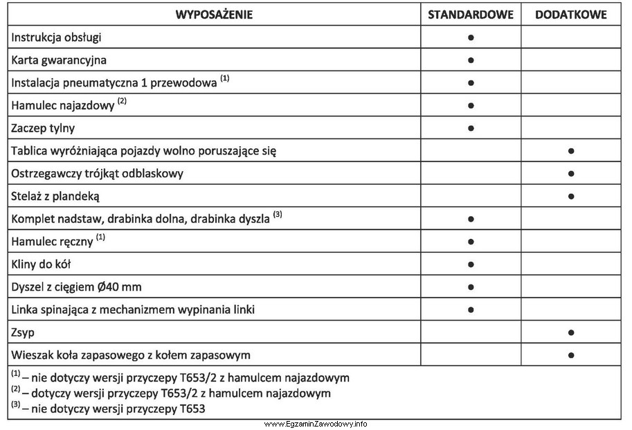 Do standardowego wyposażenia przyczepy T653 należy