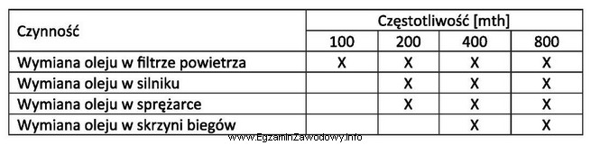 Na podstawie załączonej tabeli po przepracowaniu przez cią