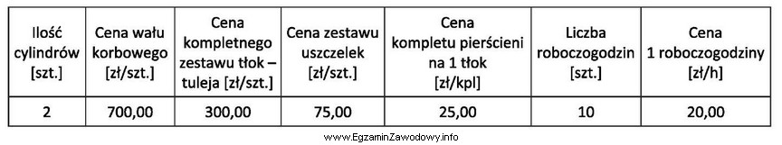 Korzystając z danych zawartych w tabeli, oblicz całkowity 