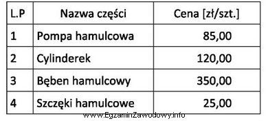 Na podstawie tabeli oblicz koszt wymiany elementów roboczych ukł