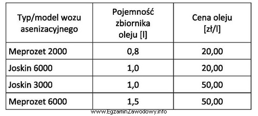 Korzystając z tabeli określ koszt wymiany oleju w 