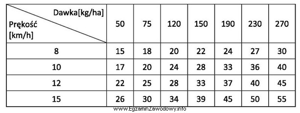 Korzystając z tabeli nastawień rozsiewacza nawozu, określ wartoś