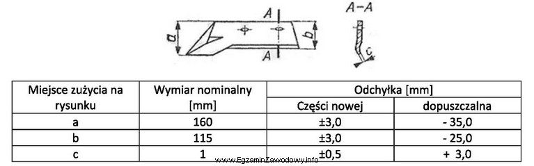 Który wymiar kwalifikuje lemiesz płużny do wymiany?