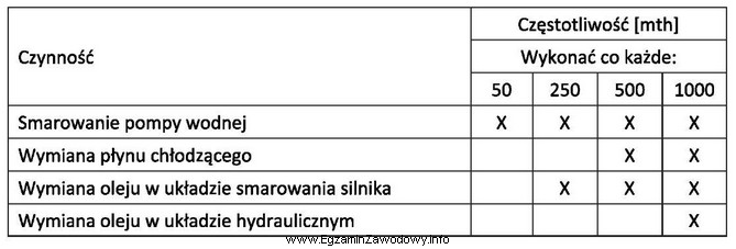 Na podstawie danych zamieszczonych w tabeli określ częstotliwoś