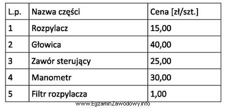 Korzystając z danych w tabeli, oblicz koszt wymiany rozpylaczy 