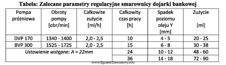 Na podstawie tabeli, zużycie oleju do smarowania pompy BVP 300 