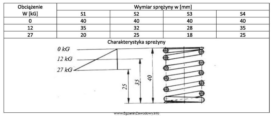 Która ze sprężyn sprzęgła przecią