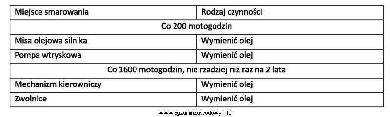 Na podstawie fragmentu instrukcji smarowania ciągnika rolniczego, po dwuletnim 