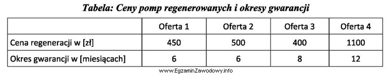 Która z ofert zakładów regenerujących pompy 