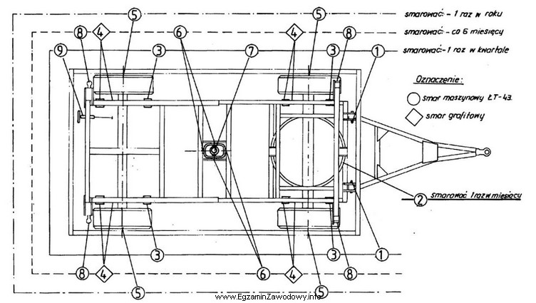 Na podstawie załączonego schematu smarowania przyczepy rolniczej, ś