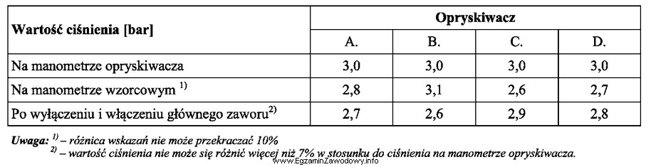 Na podstawie otrzymanych wyników wskazań ciśnienia na manometrze 