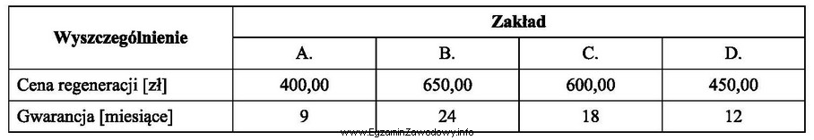 Który zakład naprawczy oferuje najlepszą ofertę regeneracji wał