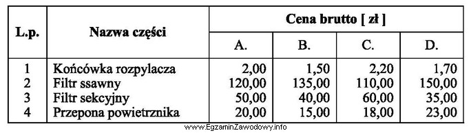 Na podstawie informacji zawartych w tabeli, wskaż sklep oferujący 