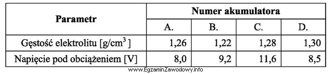 Na podstawie wyników pomiarów diagnostycznych akumulatorów o 