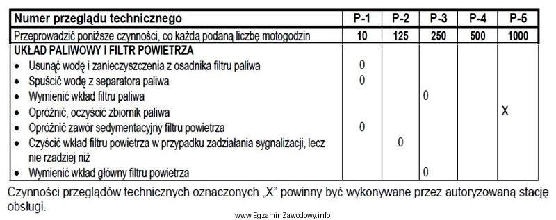 Po przepracowaniu przez ciągnik 50 mth od przeglądu P2 