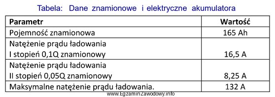 Prądem o jakim natężeniu należy ł