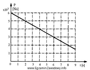 Na rysunku przedstawiono zależność pędu p = mv 