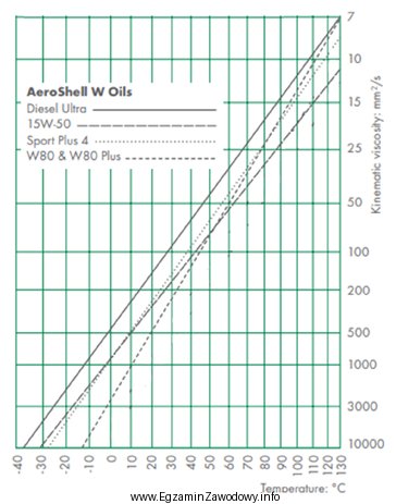 Na podstawie wykresu określ lepkość kinematyczną oleju 15W-50 