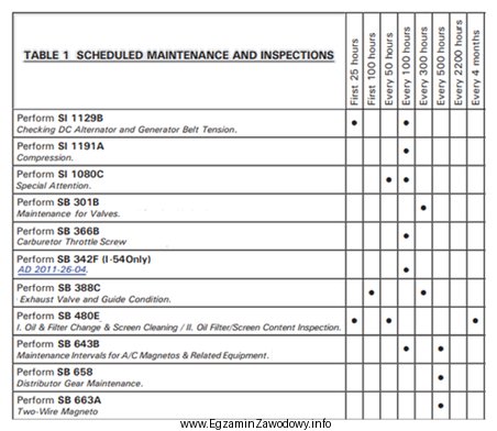 Na podstawie zamieszczonej tabeli obsługi i inspekcji wskaż wszystkie 