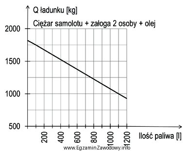 Na podstawie wykresu, określ, ile maksymalnie litrów paliwa 