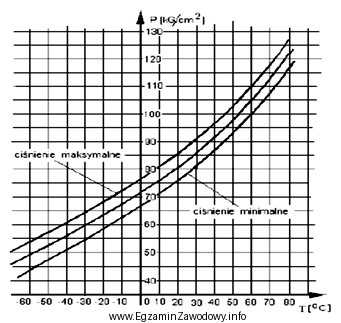Korzystając z zamieszczonego wykresu określ, ile powinna wynosić 