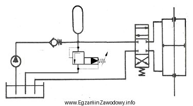 W układzie hydraulicznym, jak na rysunku, zastosowano hydroakumulator gazowy. 