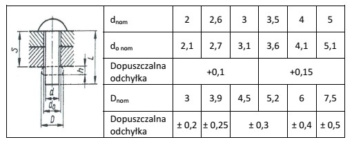 Na podstawie danych z tabeli określ, który wymiar 