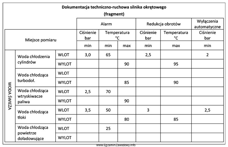 Z zamieszczonego fragmentu DTR silnika okrętowego wynika, że 