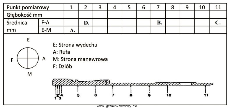 W trakcie weryfikacji stopnia zużycia tulei cylindrowej mechanik dokonał 