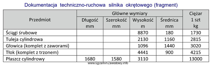 Zaplanowano przegląd silnika głównego powiązany z 