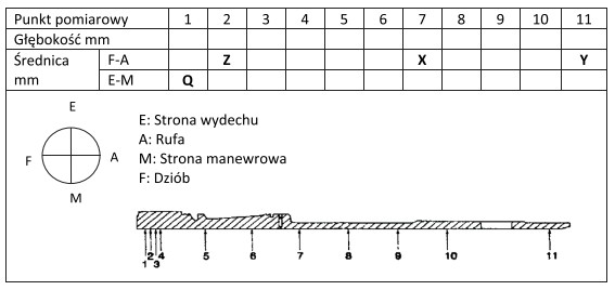 W trakcie weryfikacji stopnia zużycia tulei cylindrowej mechanik dokonał 