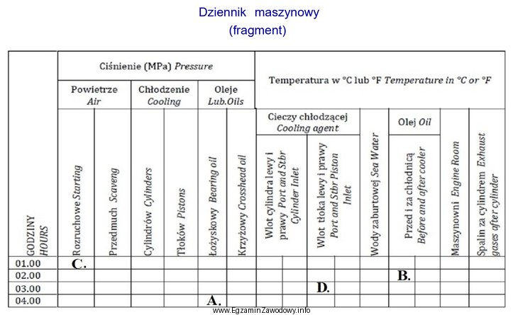 W którym miejscu dziennika maszynowego należy zapisać skontrolowaną 