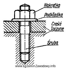 Na rysunku przedstawiono połączenie śrubowe. Przy pomocy 