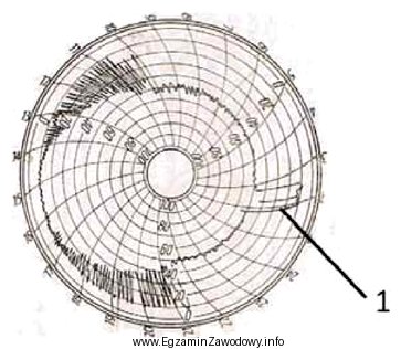 Na rysunku przedstawiającym wykres ciężarowskazu numerem 1 oznaczono