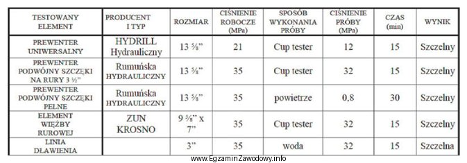 Jaki jest całkowity czas wykonania próby szczelności 