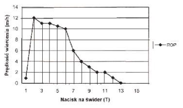Na wykresie przedstawiono test zwiercania. Odczytaj, jaka jest prędkoś